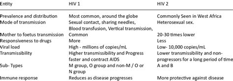 Differences & Similarities between HiV 1& HiV 2 | Download Scientific Diagram