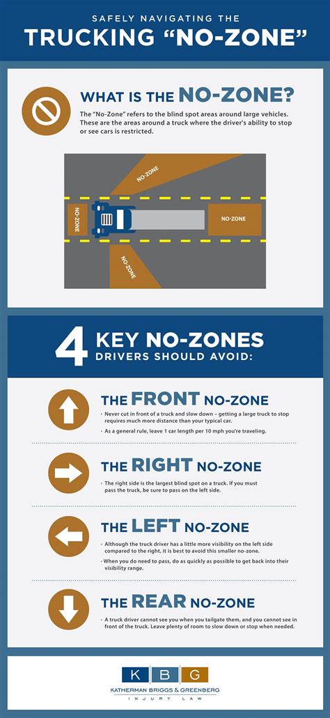 Safely Navigating the Trucking “No-Zone” | KBG Injury Law