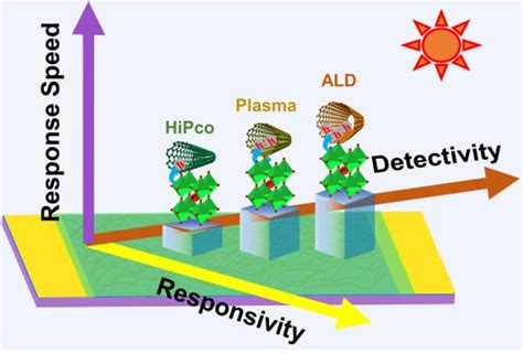 Performance of photodetector heterojunctions | EurekAlert!