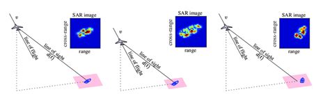 Synthetic aperture radar setup with various relative positions of the ...