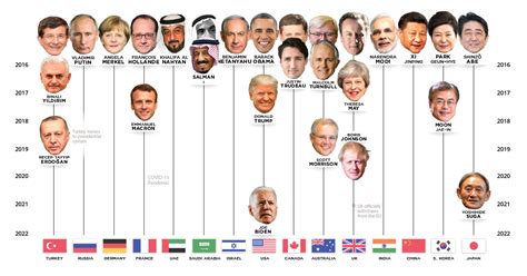 Visualized: The World Leaders In Positions of Power (1970-Today)