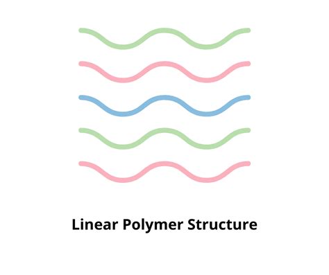 Polymer Chemistry: 5 Types of Classification of Polymers