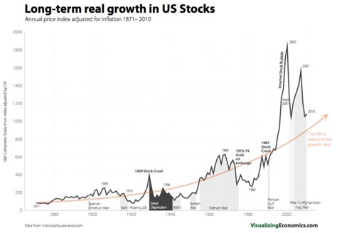 Exponential Growth Rate of US Stocks since 1871 — Visualizing Economics