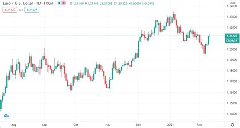 Euro To Dollar Forecasts Next 6-9 Months: 7/10 Banks Predict Higher EUR ...