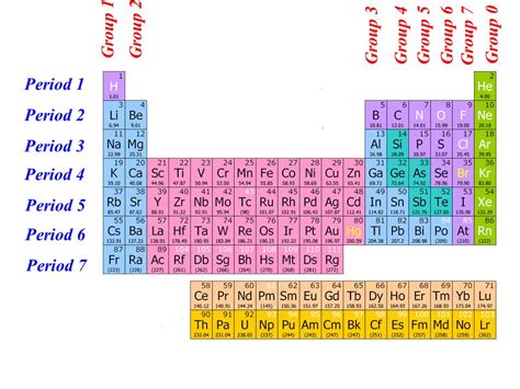 Groups and Periods in Periodic Table - Your Learning Point