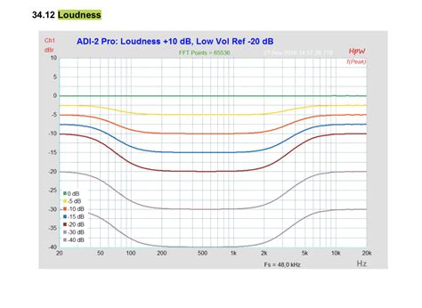 Loudness Equalization Good Or Bad | Peatix