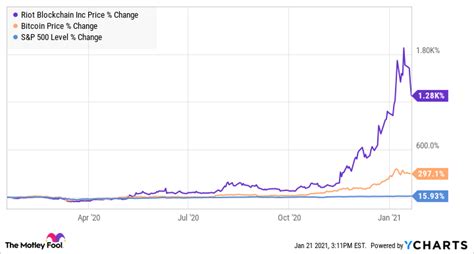 Why Investors Dumped Riot Blockchain Stock Today | The Motley Fool