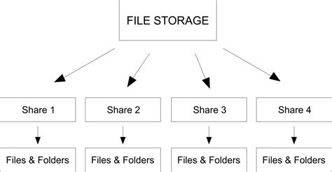 Azure Blob Storage vs File Storage | Apps4Rent