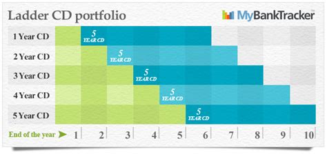 What is CD Ladder and How to Maximizing Yields