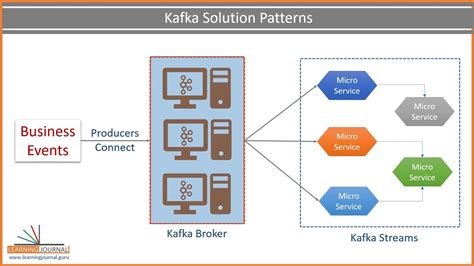 Apache Kafka Ecosystem | When to use what? | How to design Kafka Solutions | Kafka Solution ...