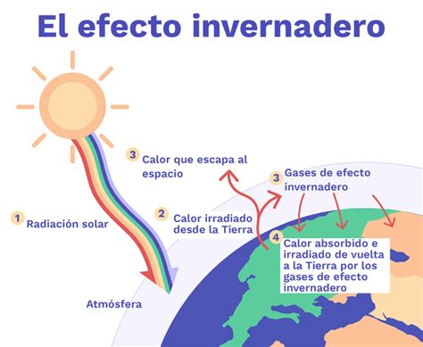 ¡Estamos calentando el planeta!