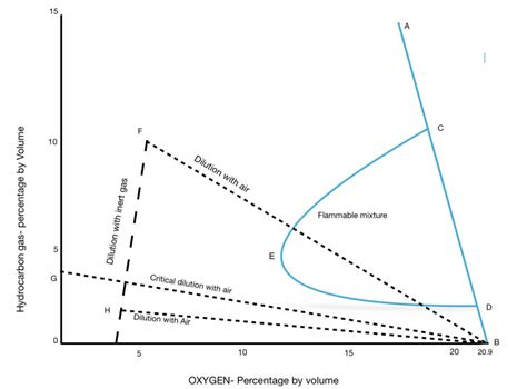 The Flammability diagram- How it works - BloggingSailor