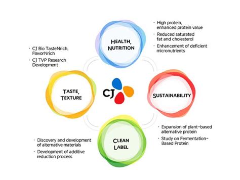 CJ CheilJedang’s Four Major Plant-based Values – CJ Newsroom