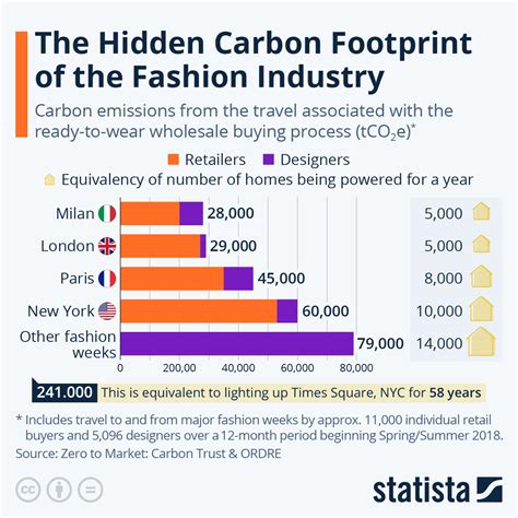 Chart: The Hidden Carbon Footprint of the Fashion Industry | Statista