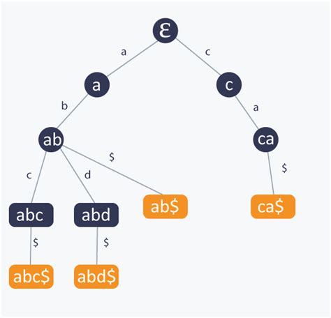 Trie, Suffix Tree, Suffix Array | HackerEarth