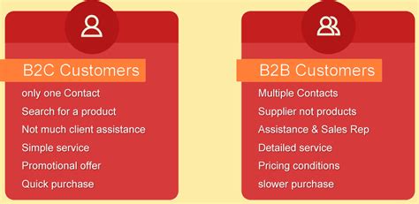 B2B Vs B2C Customer Support: How They Are Different