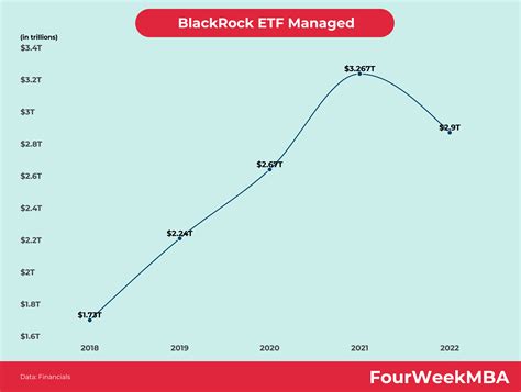 BlackRock ETF Assets Managed - FourWeekMBA