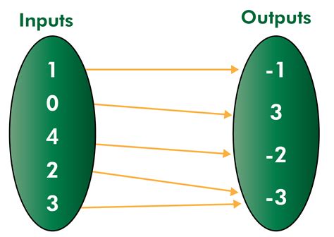 What are Relations & Functions in Math? Relation Vs Function ...