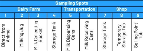 Microbiological parameters of milk assessment 1. The Punjab Pure Food ...