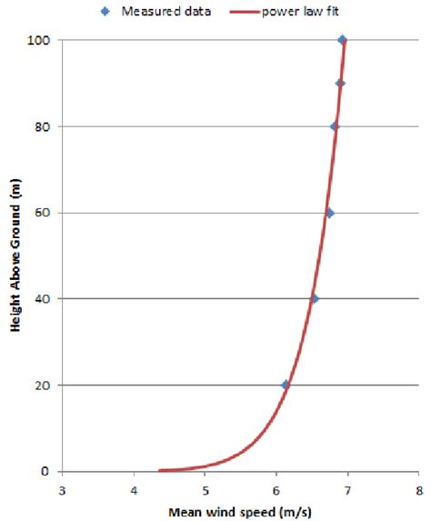 Vertical mean wind shear profile of E1004 using 129,950 samples and... | Download Scientific Diagram