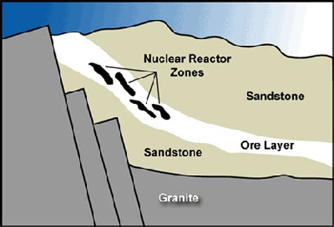 Oklo Natural Nuclear Reactor