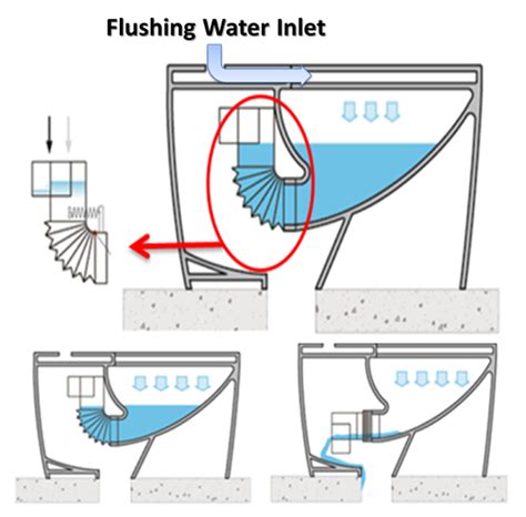 Improved Flushing Mechanism in the 4.5-Liter Water-Saving Toilet ...