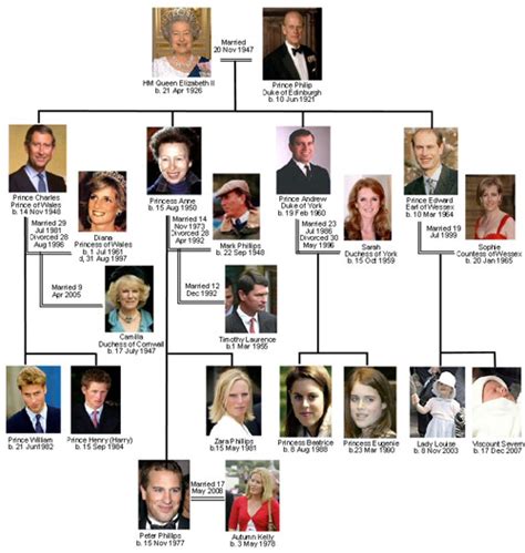 COOL IMAGES: Royal Family Tree