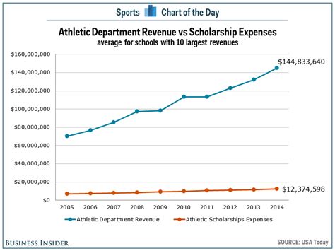 Chart shows the simple reason why college athletes should be paid - Business Insider