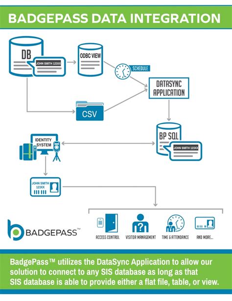 BadgePass Credential Management - Diamond Business Services