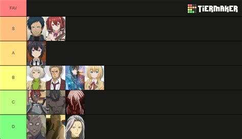 Shikkakumon no Saikyou Kenja Characters Tier List (Community Rankings) - TierMaker