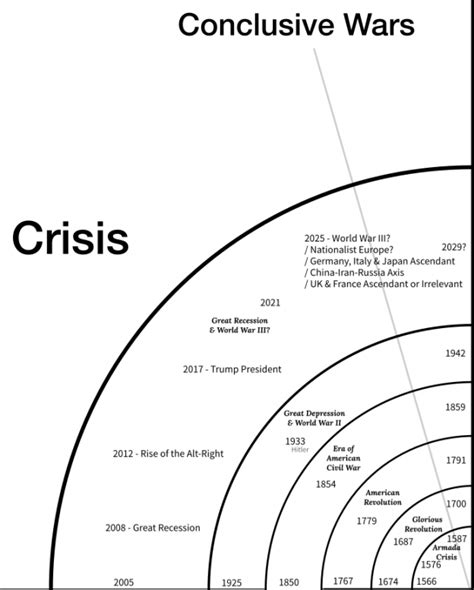 Charting the Strauss-Howe Generational Theory in 2017 | Hawramani.com