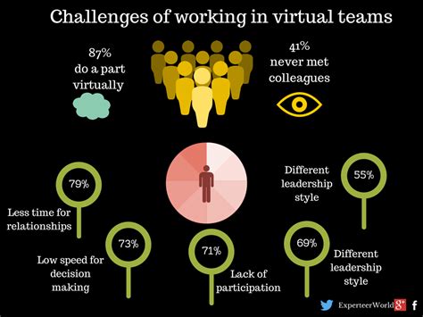 What Are the Challenges of Working in Virtual Teams? #collaboration # ...