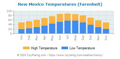 New Mexico Weather History - CityRating.com