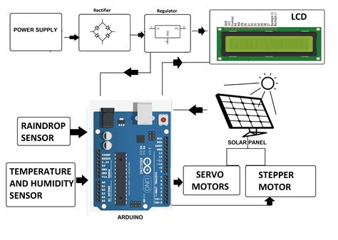 Arduino dual axis solar tracker project