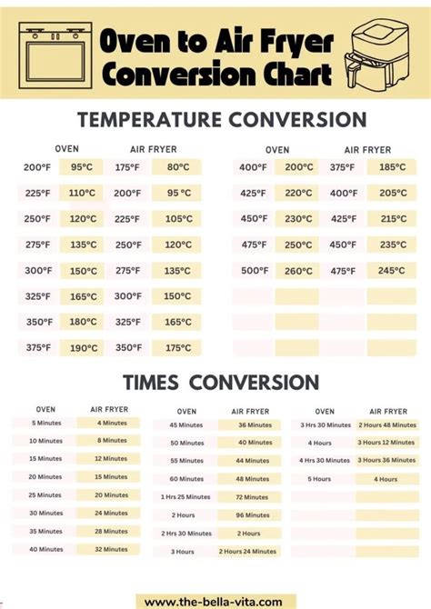 Oven to Air Fryer Conversion Chart - Free Download