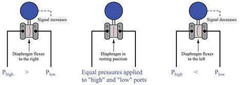 Differential Pressure Transmitters | Introduction to Continuous ...