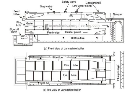 Lancashire Boiler: Definition, Parts, Working Principle, Advantages ...