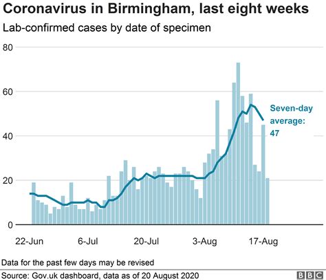 Coronavirus: Birmingham to get more support as virus cases rise - BBC News