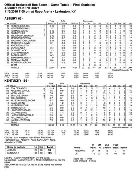 Kentucky Basketball highlights and box score from historic night vs ...