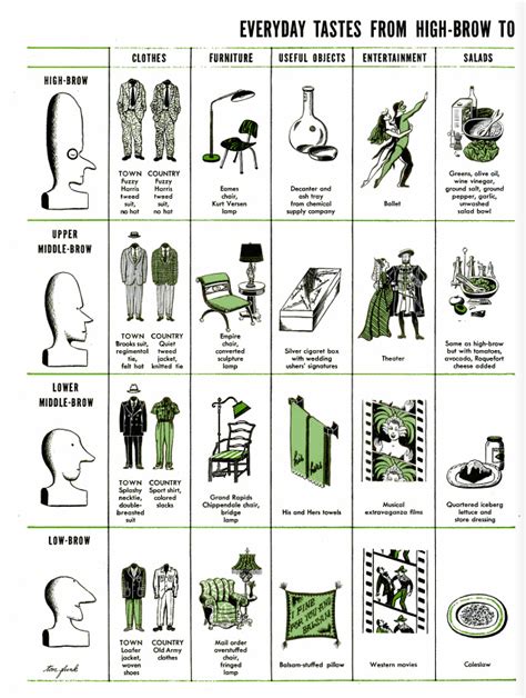 A 1949 'LIFE' Magazine Chart of Highbrow and Lowbrow Tastes