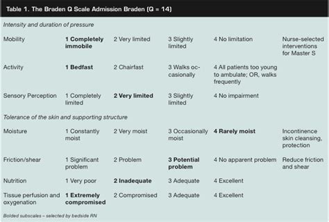 Discover the Neonatal Braden Scale