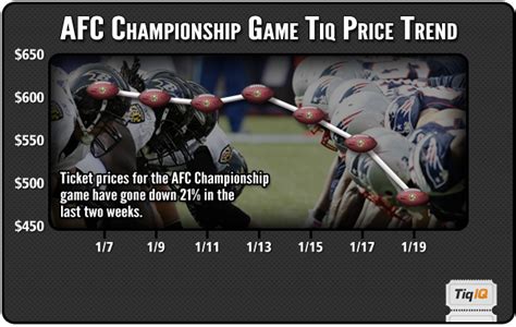 AFC Championship Tickets Selling for 31% Higher Than NFC - Business Insider