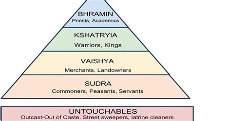 Mayur Dhokchaule: Caste System in India.