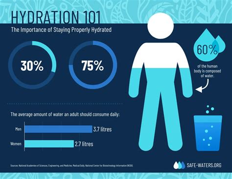 Importance of Hydration Infographic Template - Venngage