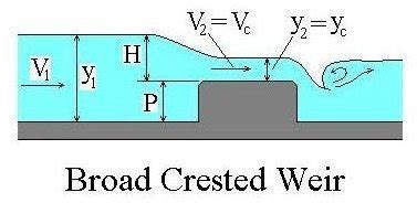 Broad Crested Weir Flow Rate Calculations for Open Channel Flow Measurement with Excel Spreadsheets