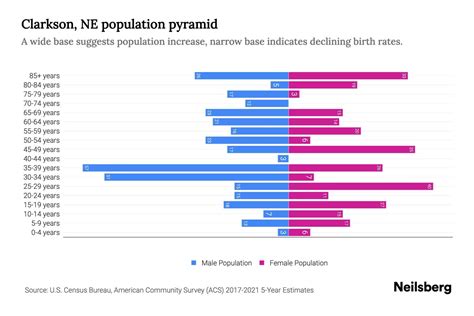 Clarkson, NE Population by Age - 2023 Clarkson, NE Age Demographics ...