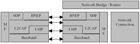 The NAP configuration of the Bluetooth PAN profile. | Download Scientific Diagram