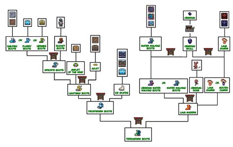 Unlocking The Secrets Of The Terraspark Boots Crafting Tree