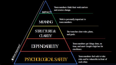 Psychological safety team assessment - New Age Leadership