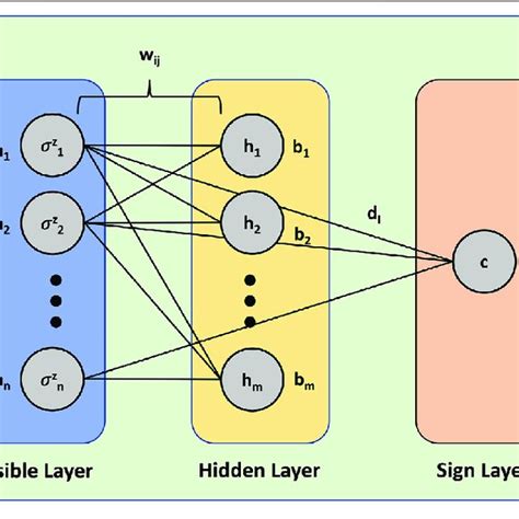 | Restricted Boltzmann Machine architecture. The first layer is the ...